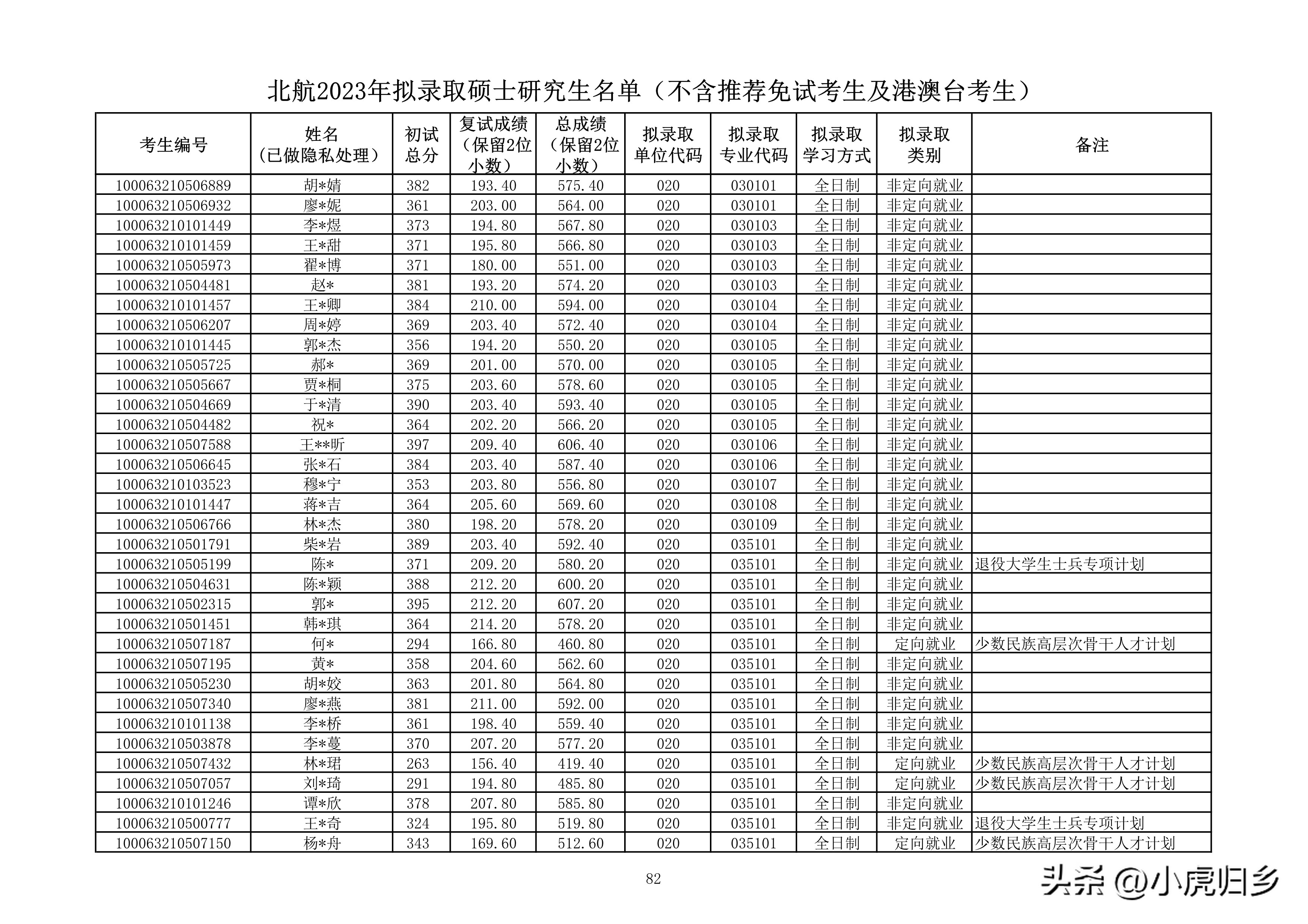 北京航空航天大学研究生拟录名单,北京航空航天大学研究生拟录取