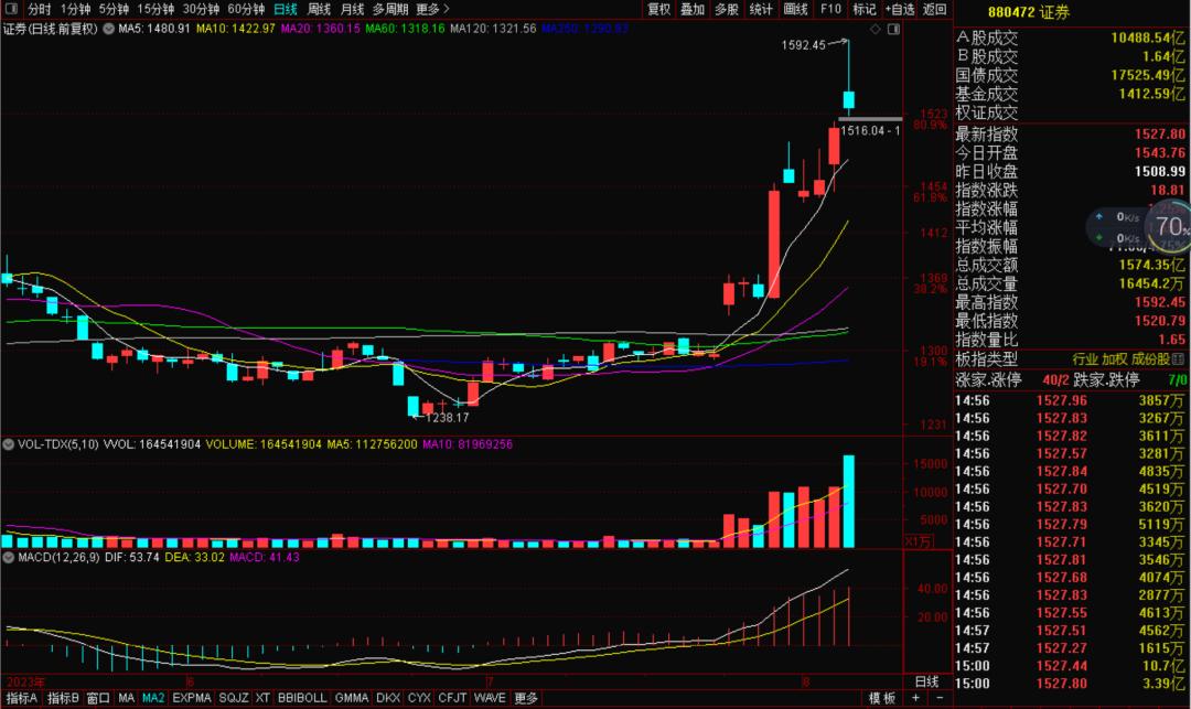 股市直击沪指收获八连阳,股市行情直击