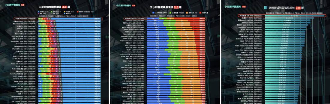 畅享60x真实续航,畅享60x刷视频续航