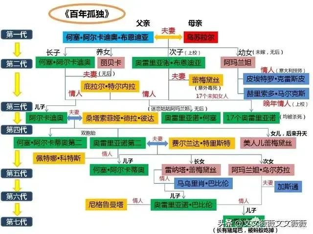 马尔克斯的百年孤独简介,百年孤独经典语录