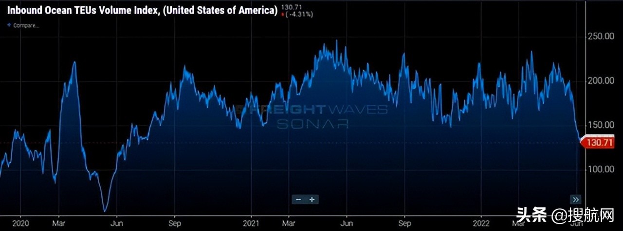 货量增多价格下滑,货量持续减少