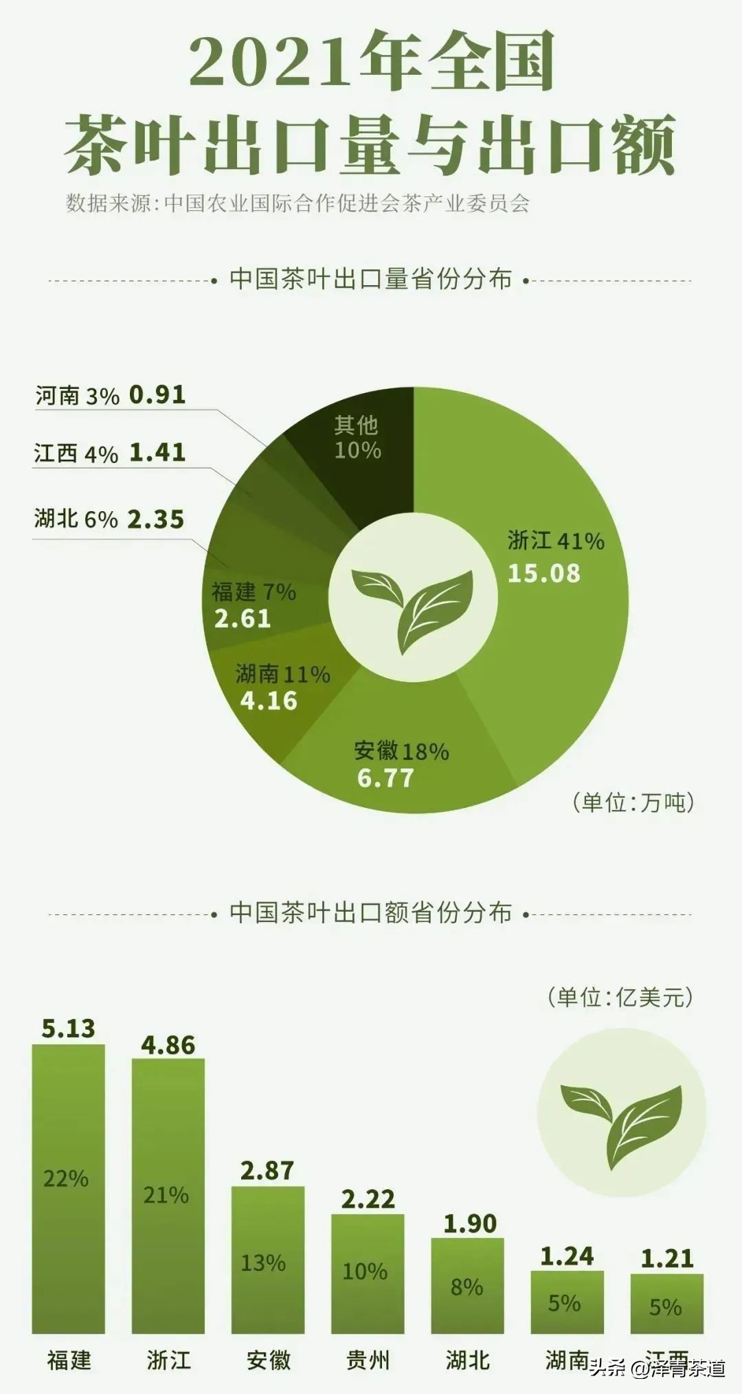 中国茶叶第一产茶大省,陕西中国茶叶第一大省