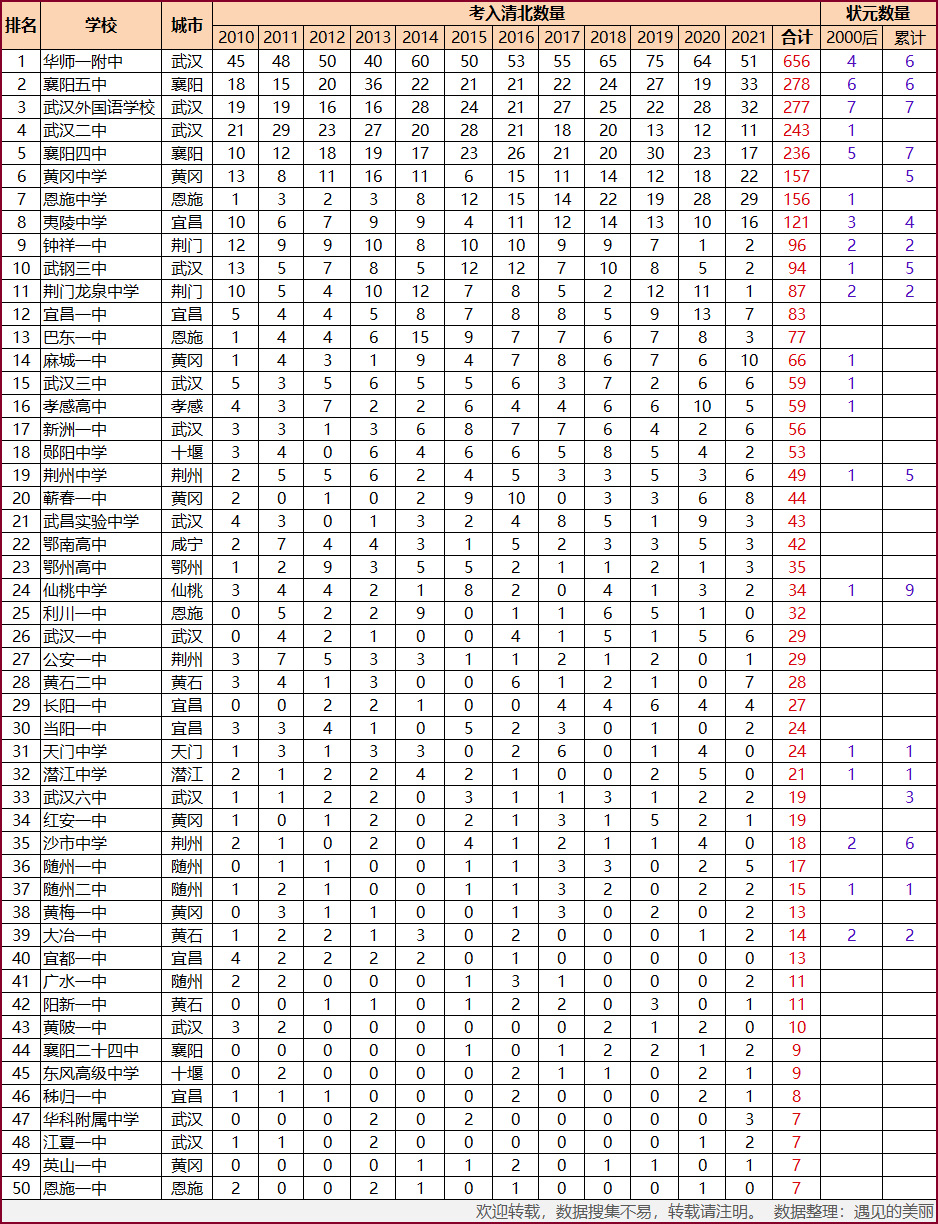 湖北最好的高中排名一览表,湖北最好的高中排名前十