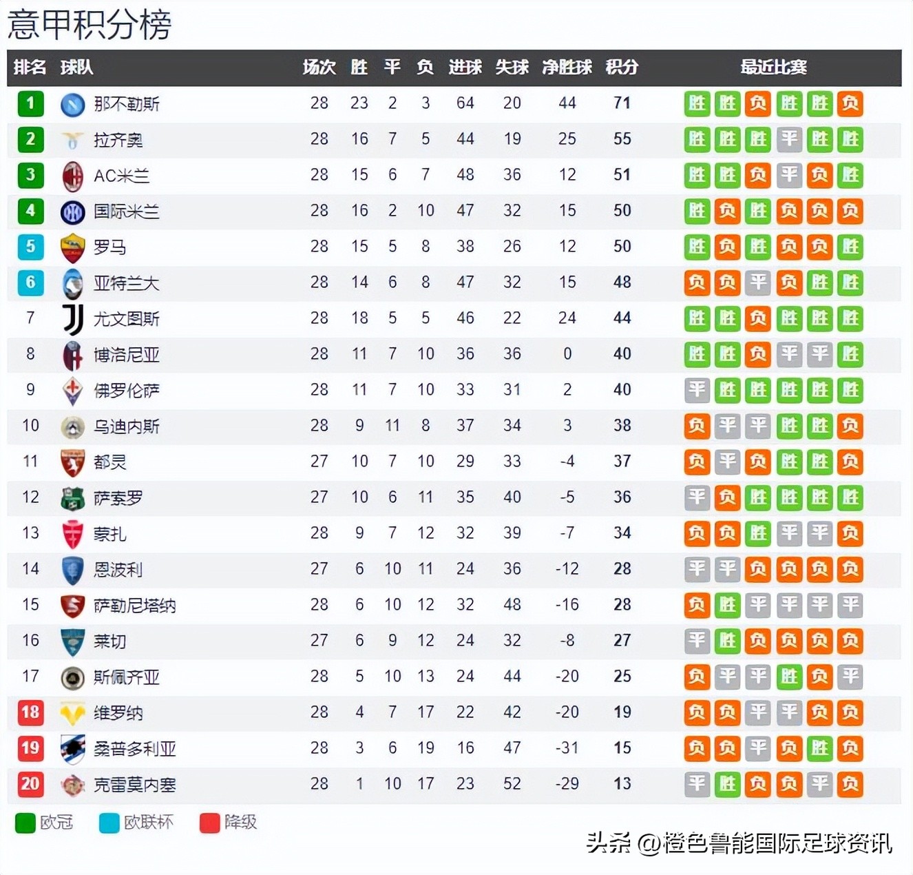 意甲积分榜尤文排名,意甲积分榜：尤文距榜首9分