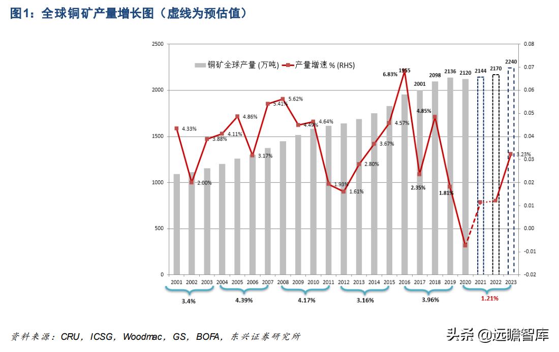 铜未来的供需展望,今年铜供应受限价格或继续上涨
