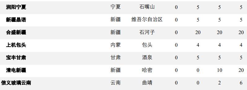 隆基绿能与协鑫科技签单,隆基绿能协鑫颗粒硅