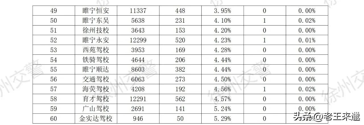徐州市驾校合格率排名,徐州公认最好的驾校
