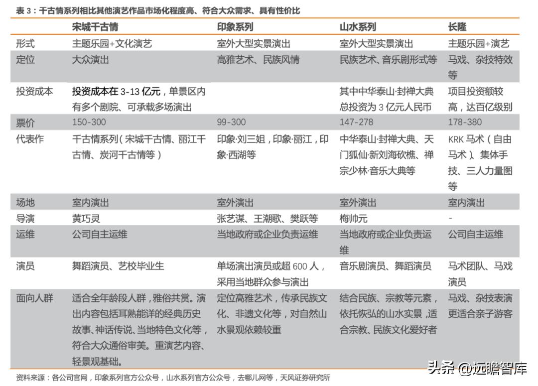 宋城演艺未来5年估值,宋城演艺深度分析