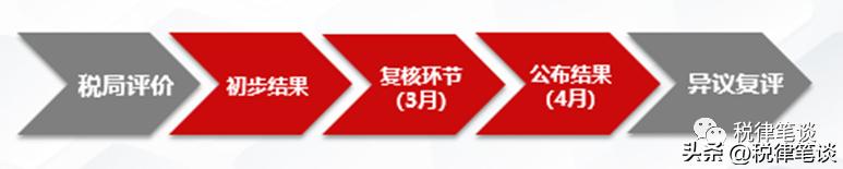 企业纳税信用等级有什么影响,企业纳税信用评价等级划分标准