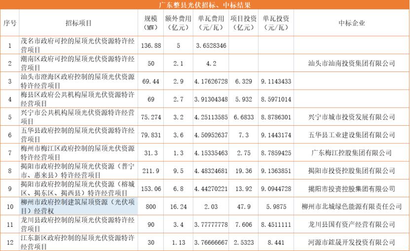 特许权经营费2~4.5元/瓦!广东启动公共建筑屋顶资源“天价”招标