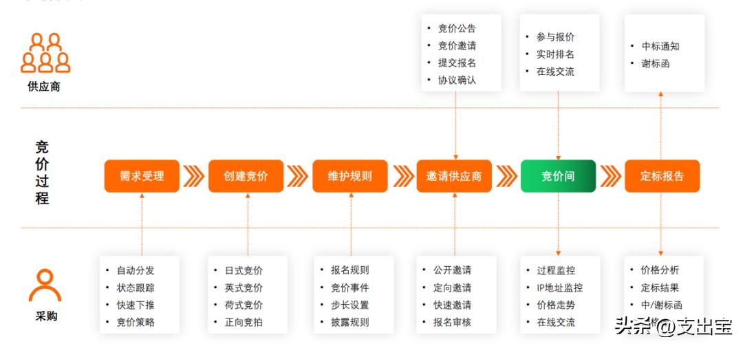竞价采购是什么,竞价采购的正确方法
