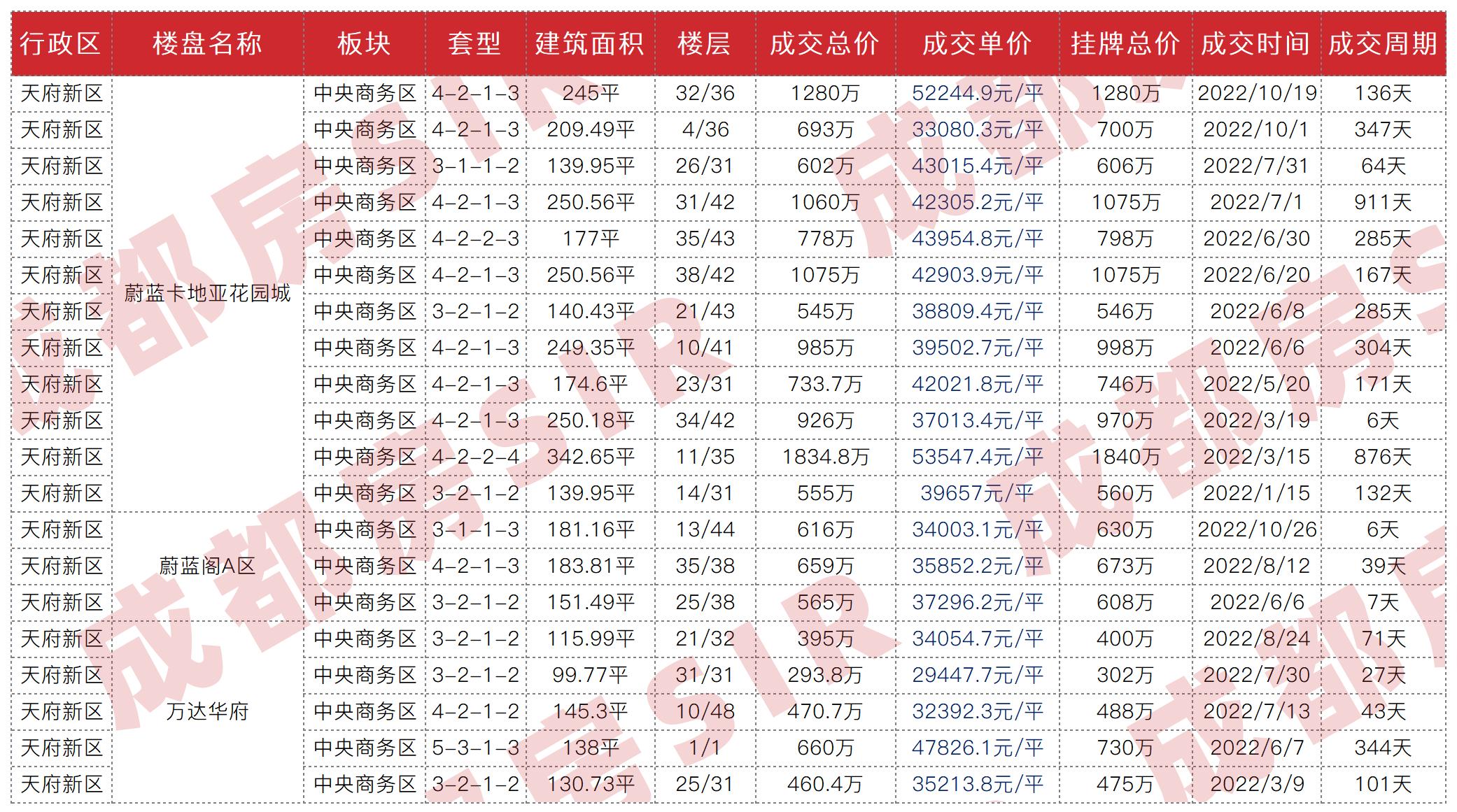 成都最近成交二手房,成都二十四城二手房成交价