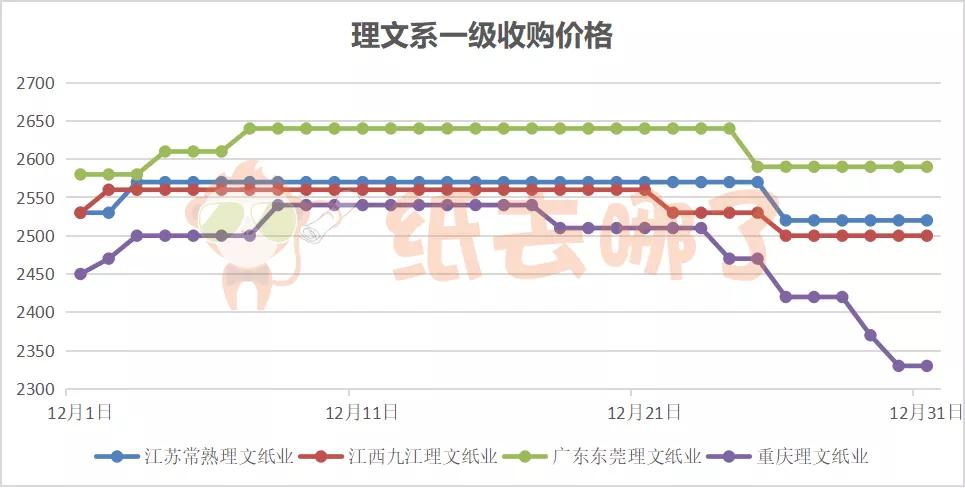12月27日全国废纸行情,废纸周报最新消息