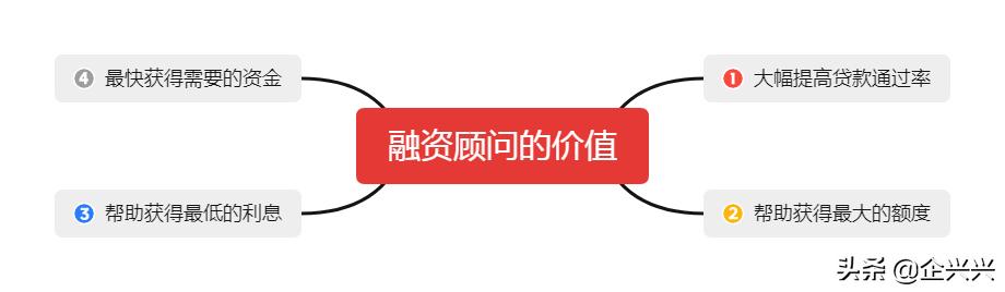 融资顾问的必要性,融资顾问有发展前景吗