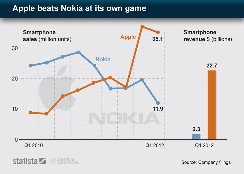 诺基亚手里的生化危机启示录,诺基亚跌落神坛解析