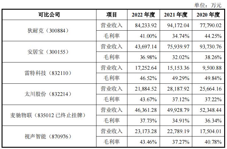 智能家居产品毛利率,智能家居毛利率