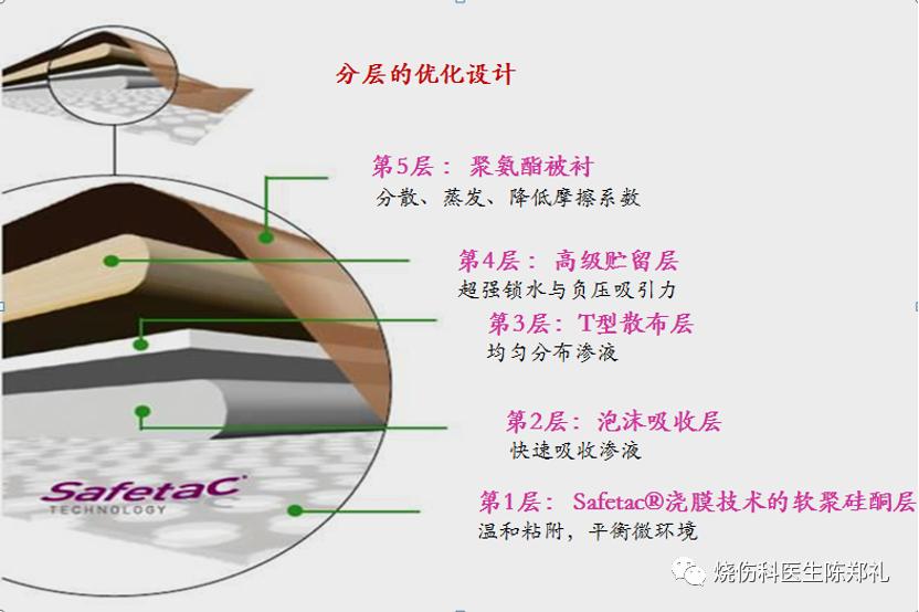 创面外用药物及敷料的使用策略及理论依据