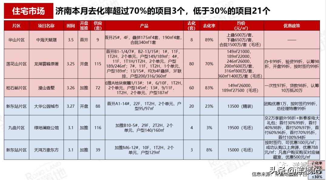 济南房地产内部爆料,济南楼市火爆真的假的