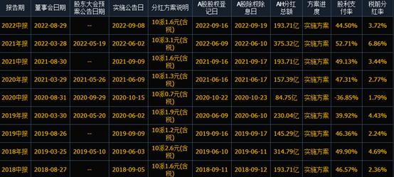 中石化股息最高的股票,中石化股票历年分红填权后收益