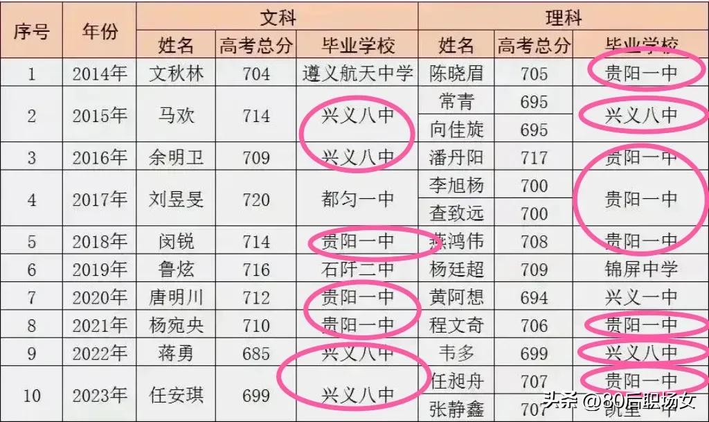 贵州兴义八中状元,兴义八中和贵阳一中状元