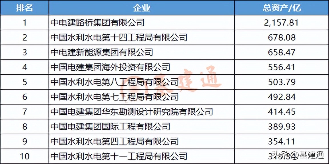 中国电建2023各公司排名,中国电建各局实力排名