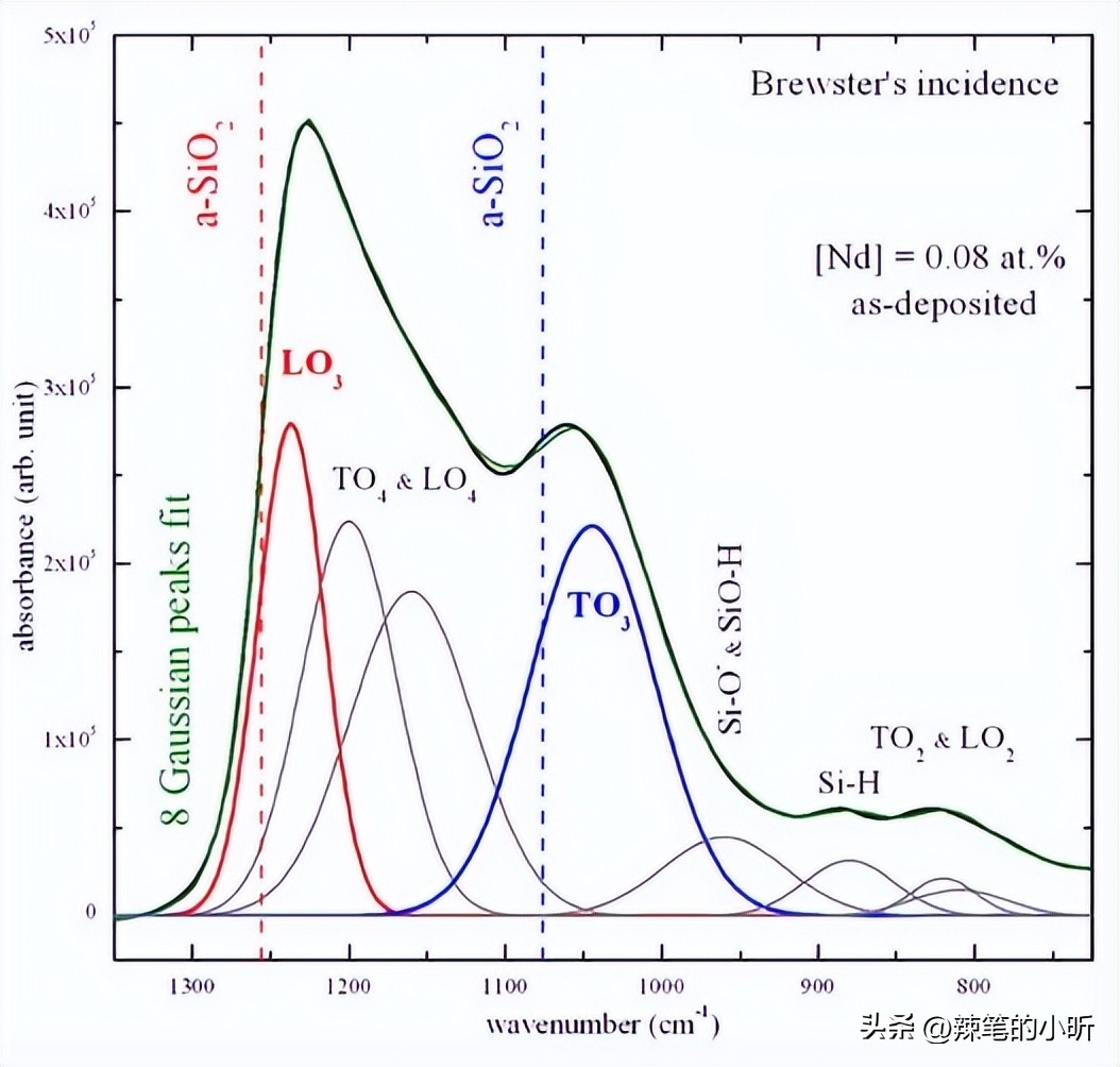 Nd含量对富硅二氧化硅薄膜结构和光致发光性能的影响