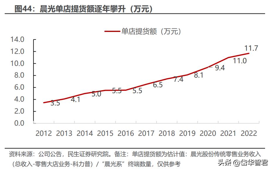 晨光股份新的增长点,晨光股份的商业模式