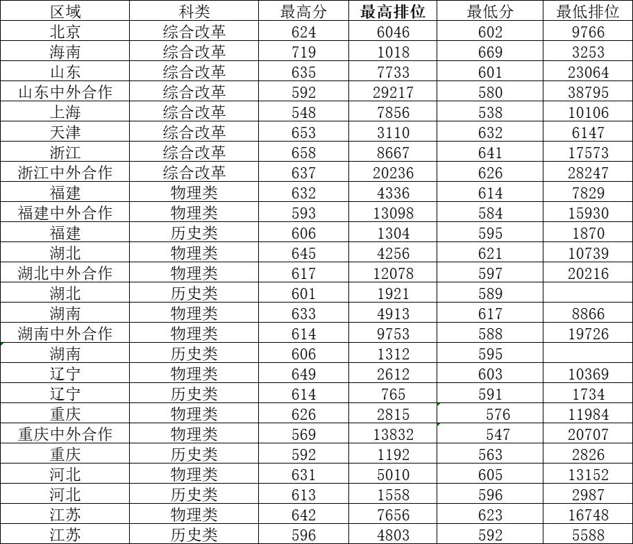 深圳大学2023年生源质量稳中有升，录取线平均超约56%双一流高校
