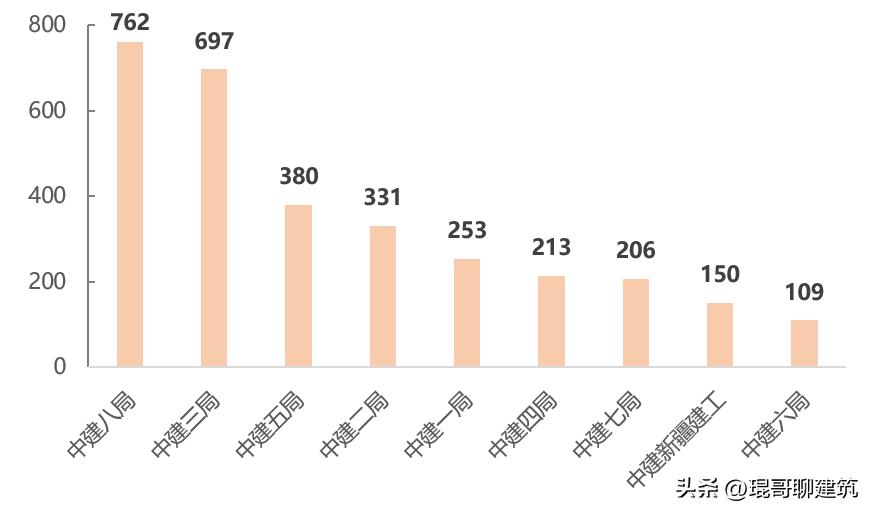 2019年中国十大建筑集团业绩,中国建筑八大工程局业绩