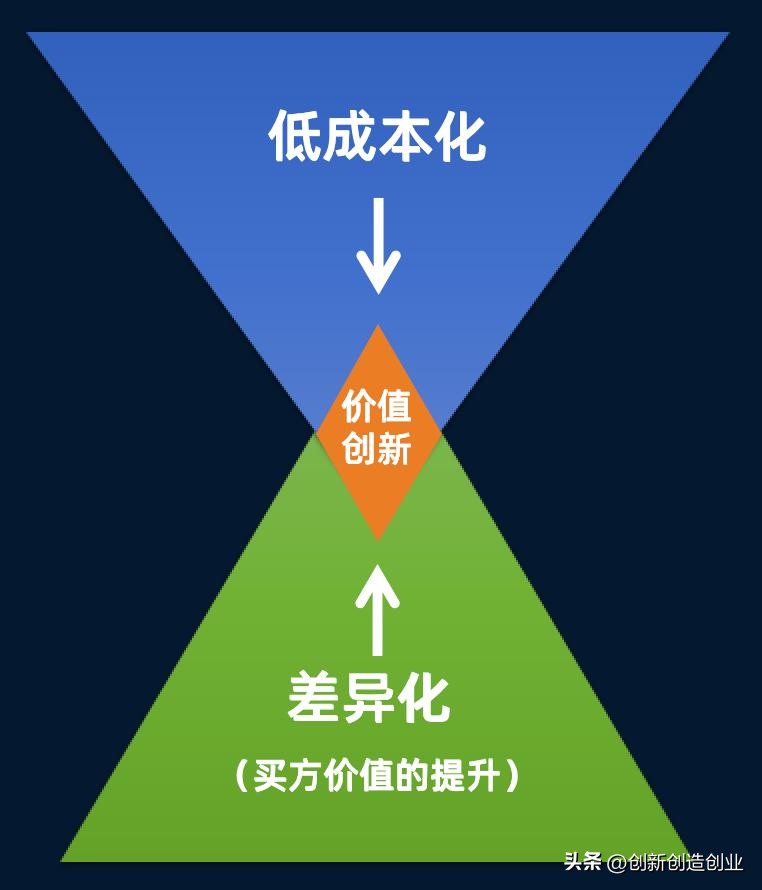 如何理解蓝海战略和红海战略,红海战略和蓝海战略的关键性差异