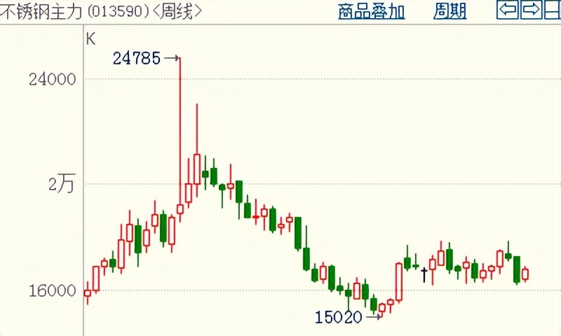 不锈钢期货每日解读,不锈钢期货活跃度