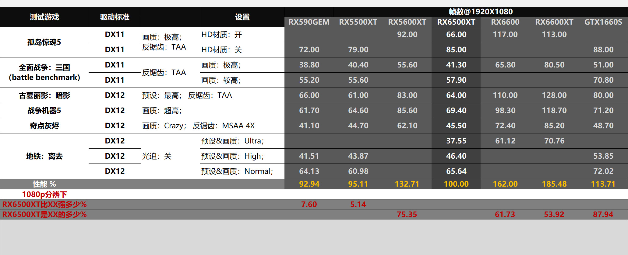 都2022年了，1080p分辨率下4GB显存够用吗？迟到的*X6R5**00XT评测