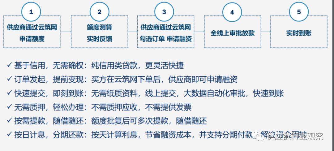 直播电商供应链金融,金播电商平台供应链金融