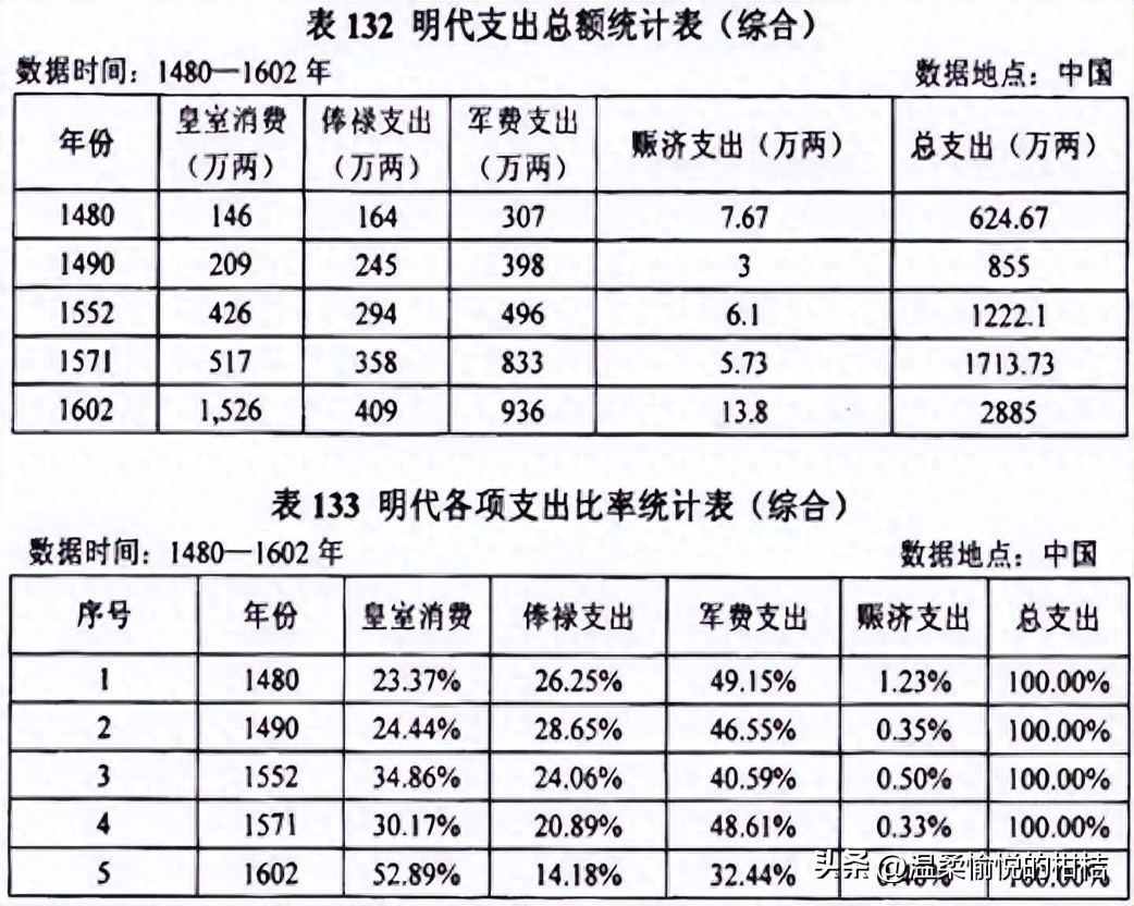 明皇室反清势力,明英宗时期的腐败