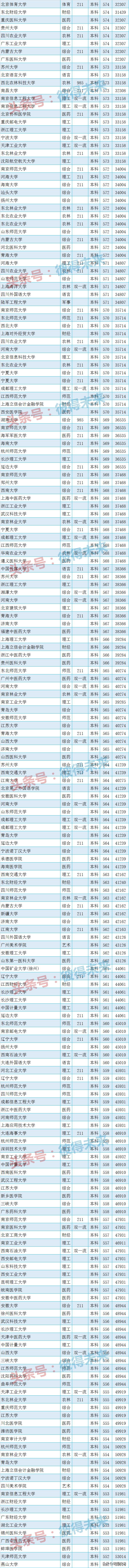 江苏高校录取分数线排名,全国高校在江苏的录取分数线排名