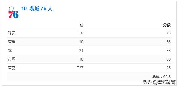 nba未来榜,nba人气最差的球队