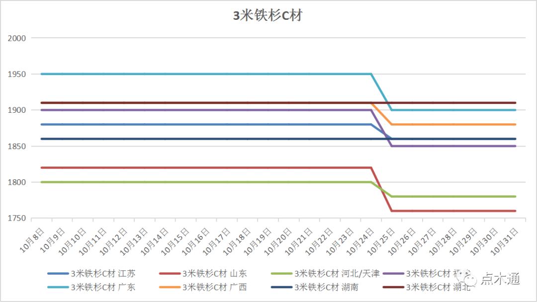十月行情落幕,木材市场旺季是几月份啊