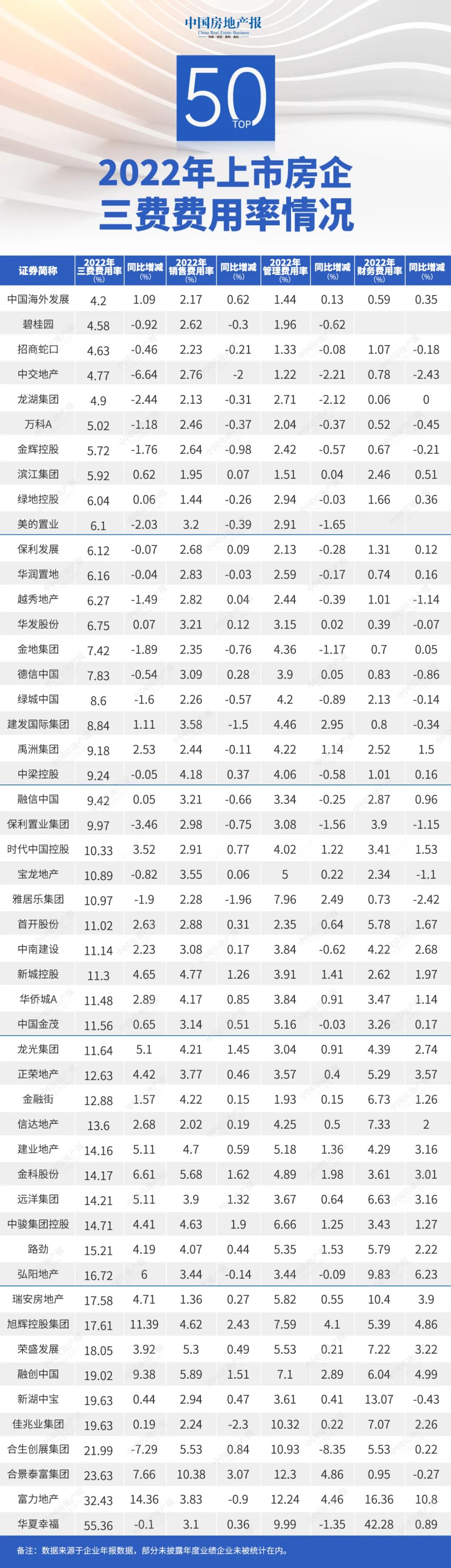 “三费”管控面临挑战2022年TOP50房企超六成费用率回升