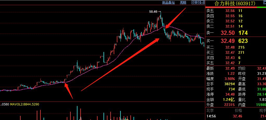 炒股日均线,做股票只用一根30日均线
