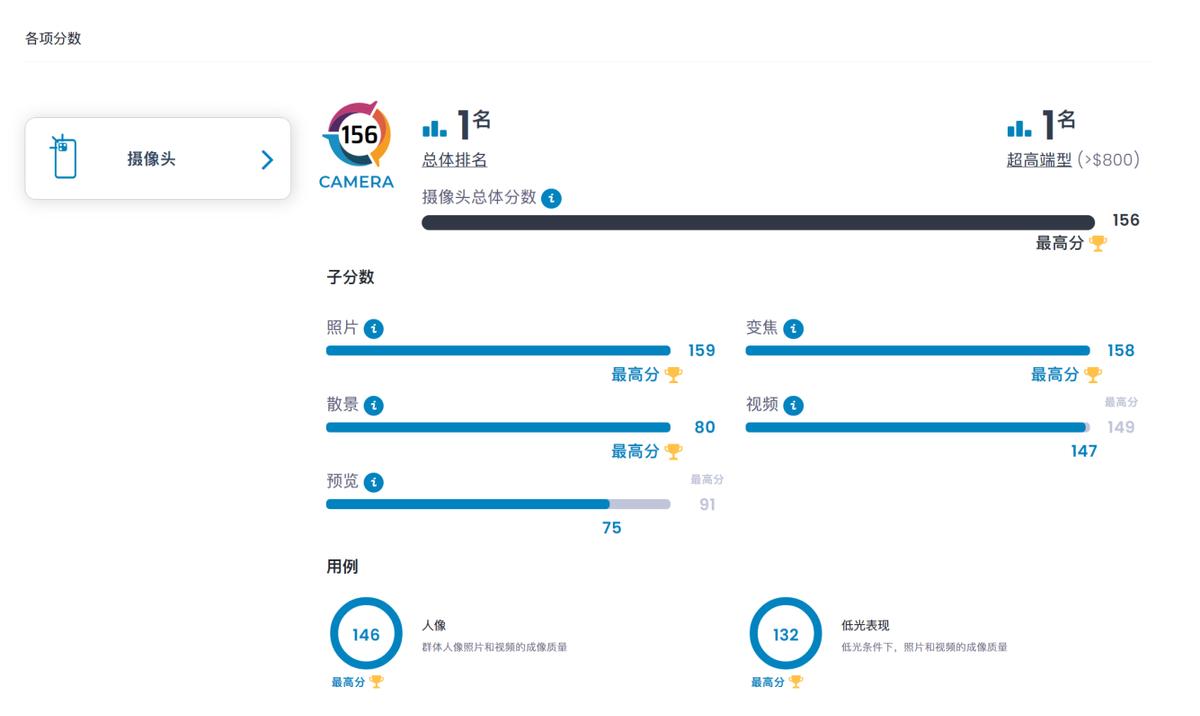 华为p60pro拍照得分,华为p60pro登顶dxomark影像排行榜