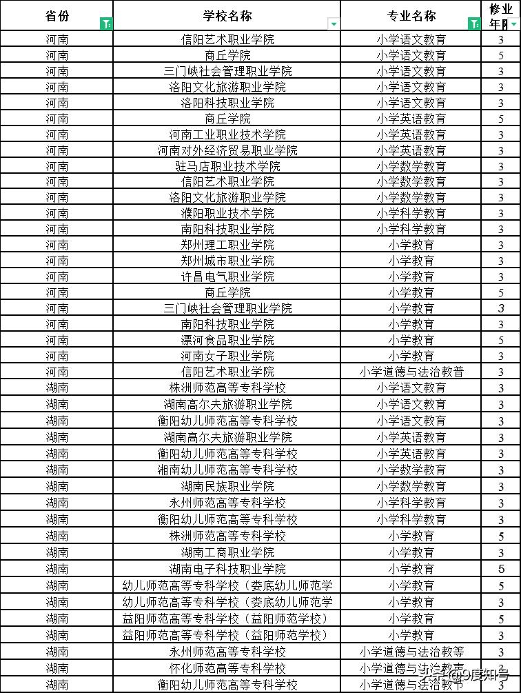 有小学教育的大专学校有哪些,大专哪些学校有小学教育