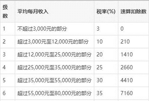 如何计算个人所得税知识点总结,目前最新的个人所得税的计算方法
