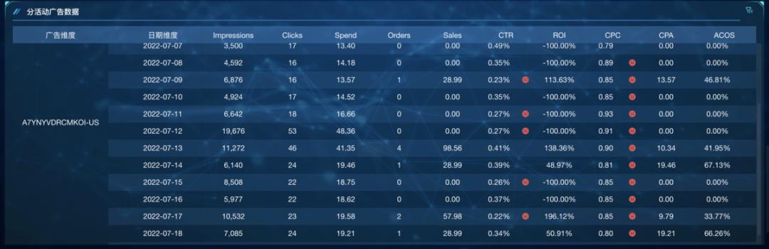 跨境电商店铺产品广告点击率不好,跨境电商广告营销趋势