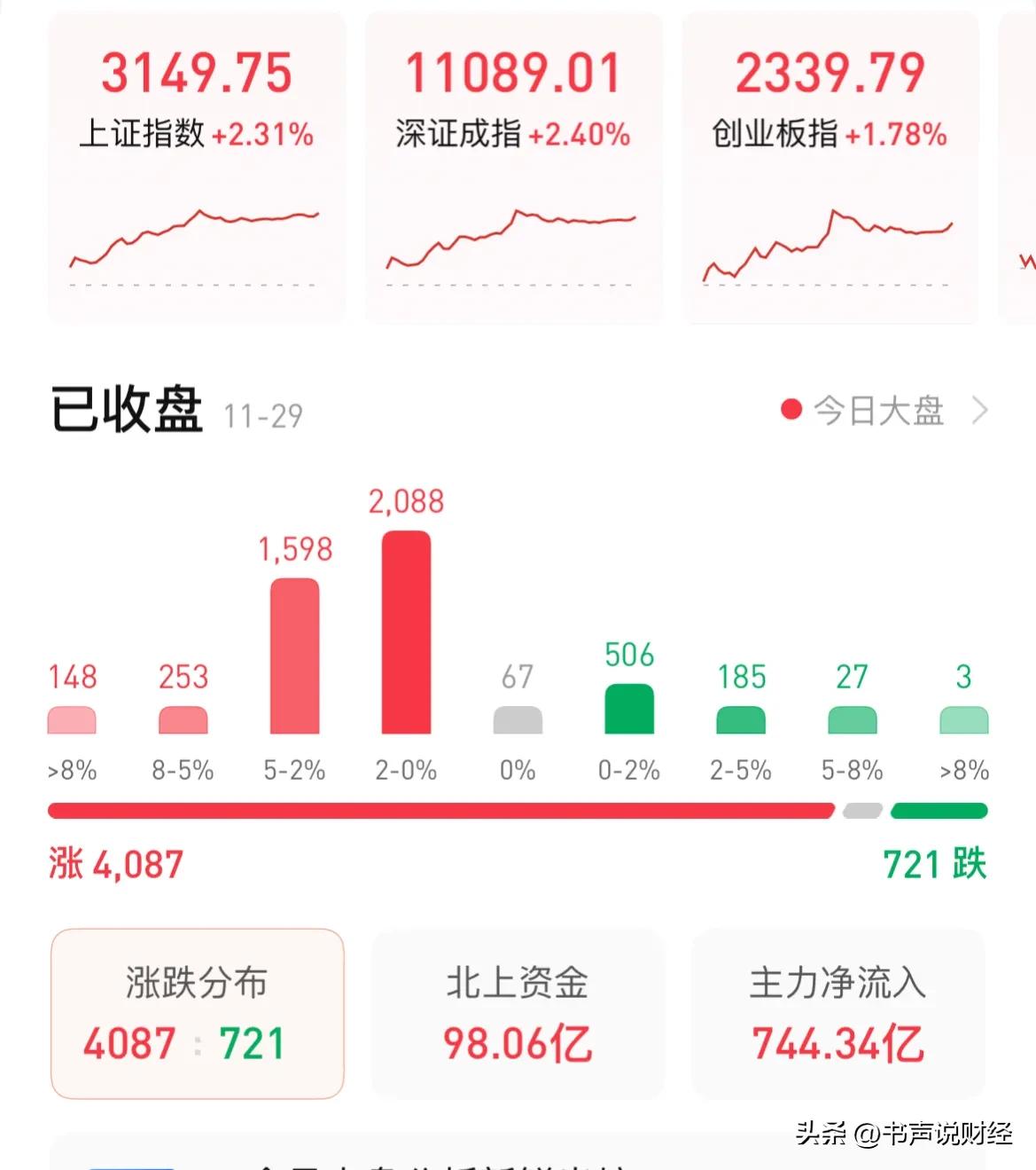 a股指数大涨怎么操作,今天a股上涨短债受影响吗