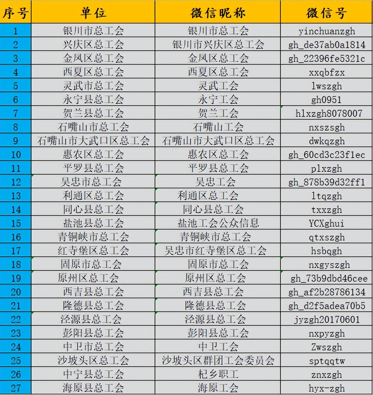 【榜单】全区市县（区）级总工会微信公众号传播指数排名（2023.6.5-2023.6.9）