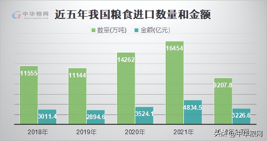 全球粮食进口,为什么从国外进口粮食比国内便宜
