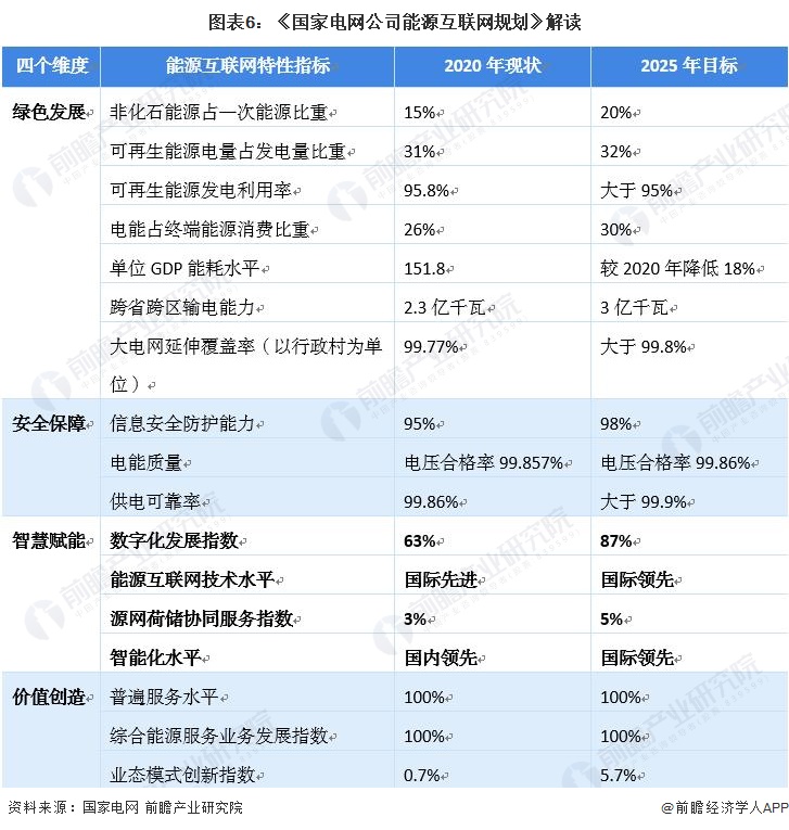 预见2022：《2022年中国能源互联网行业全景图谱》,附市场规模等