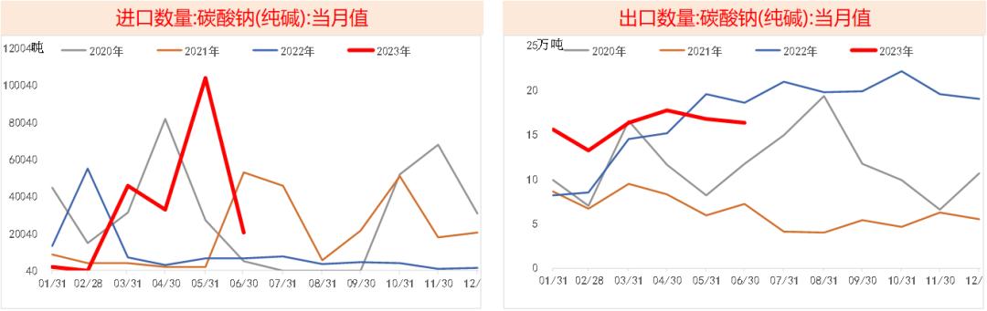 纯碱玻璃走势一样是怎么回事,纯碱为何货源紧张