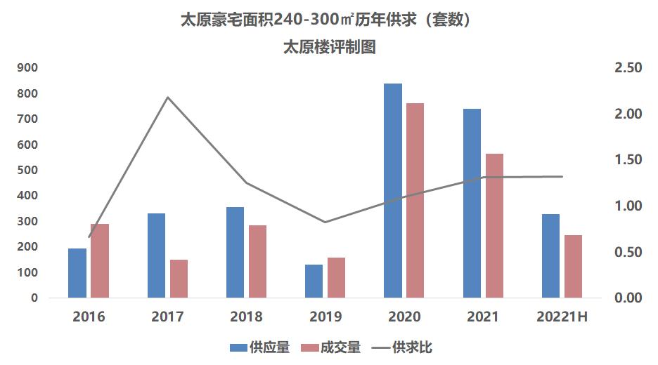 太原楼评,太原楼市排行