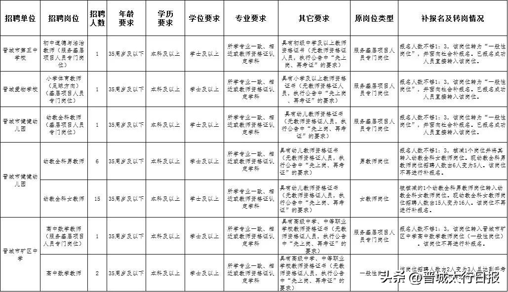晋城市直部分学校公开招聘,晋城教育局招聘复审最新通知